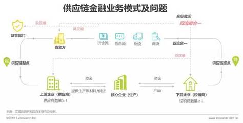 2019中国区块链与供应链金融研究报告 商务信息咨询视角